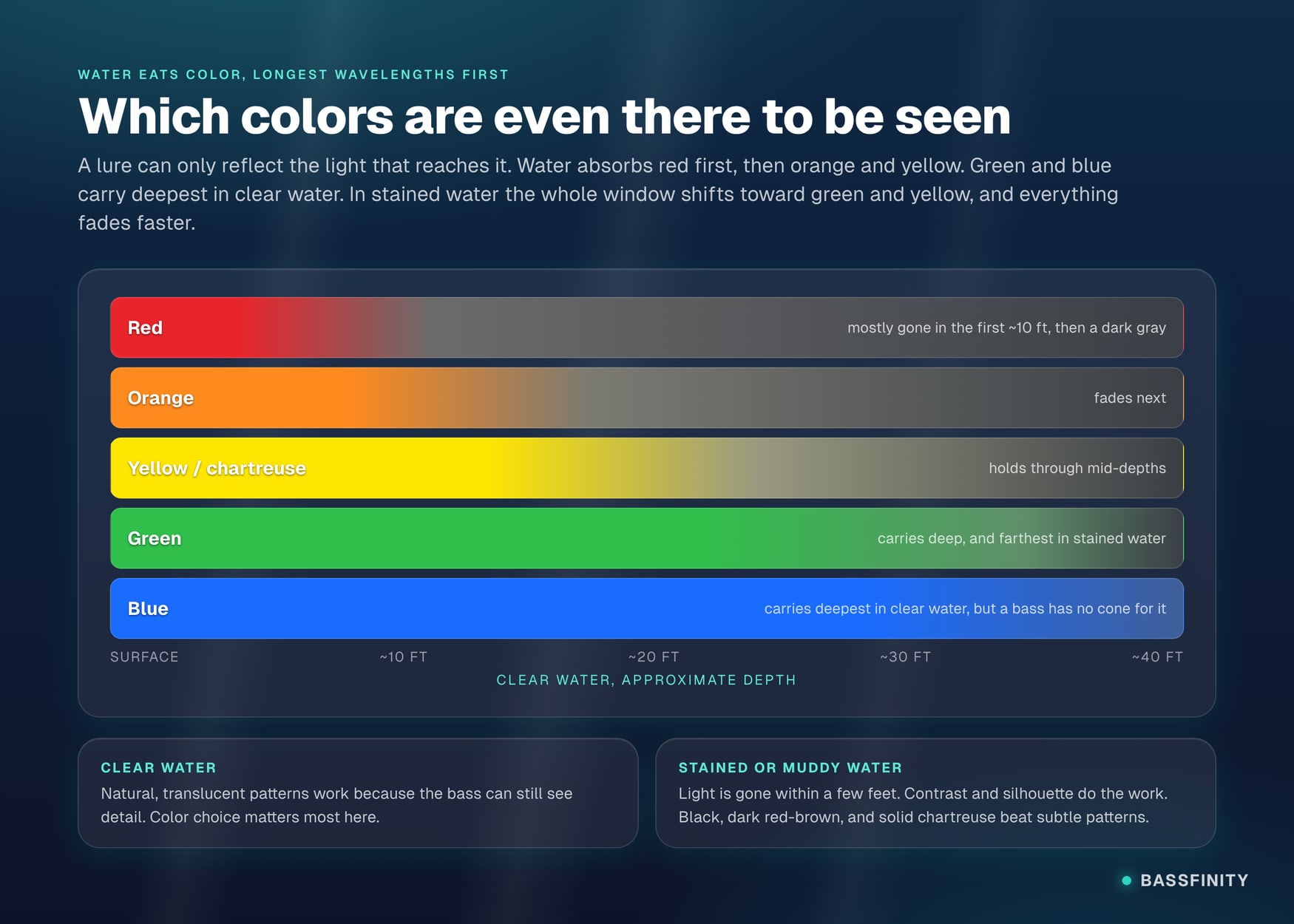 A chart of five color bands, red through blue, each fading to gray as depth increases in clear water; red fades within roughly the first ten feet, blue carries deepest